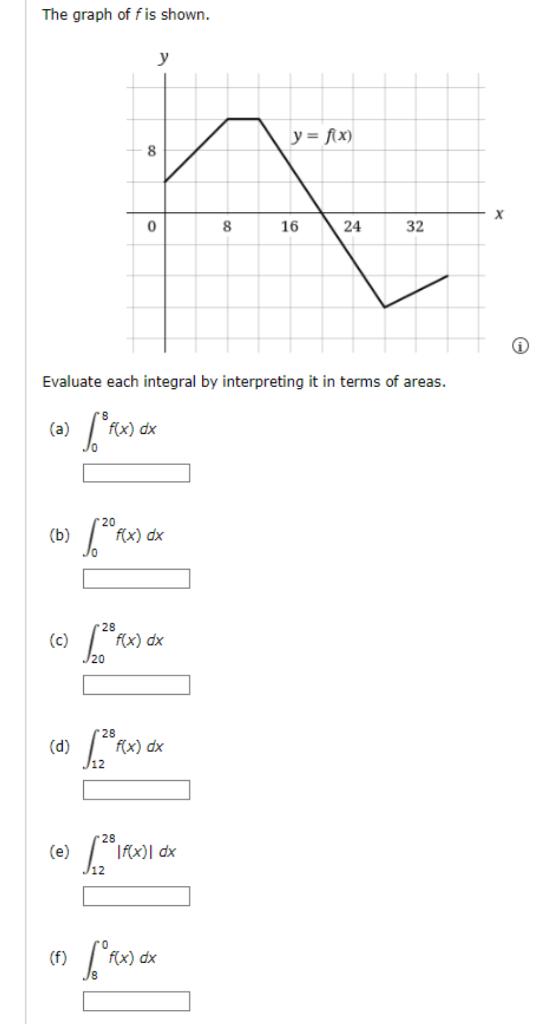 Solved The graph of f is shown. Evaluate each integral by | Chegg.com