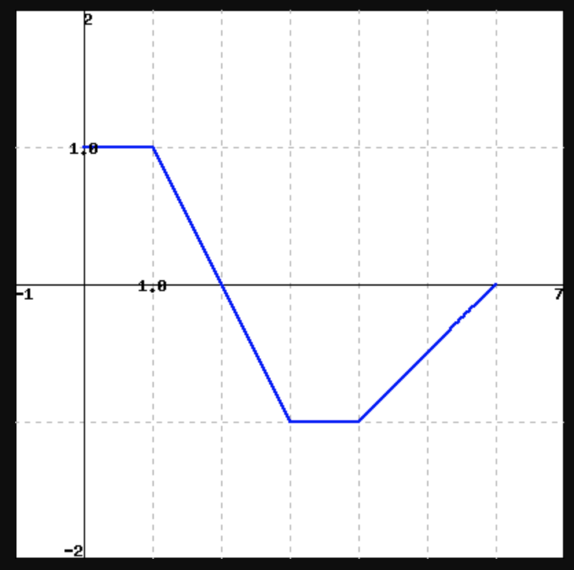 Solved (1 point) The figure below shows f. A (Click on the | Chegg.com