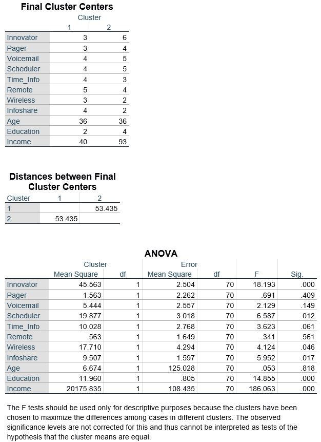 SPSS k-means clustering Analyze the data in file | Chegg.com