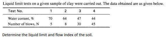 Solved Liquid limit tests on a given sample of clay were | Chegg.com
