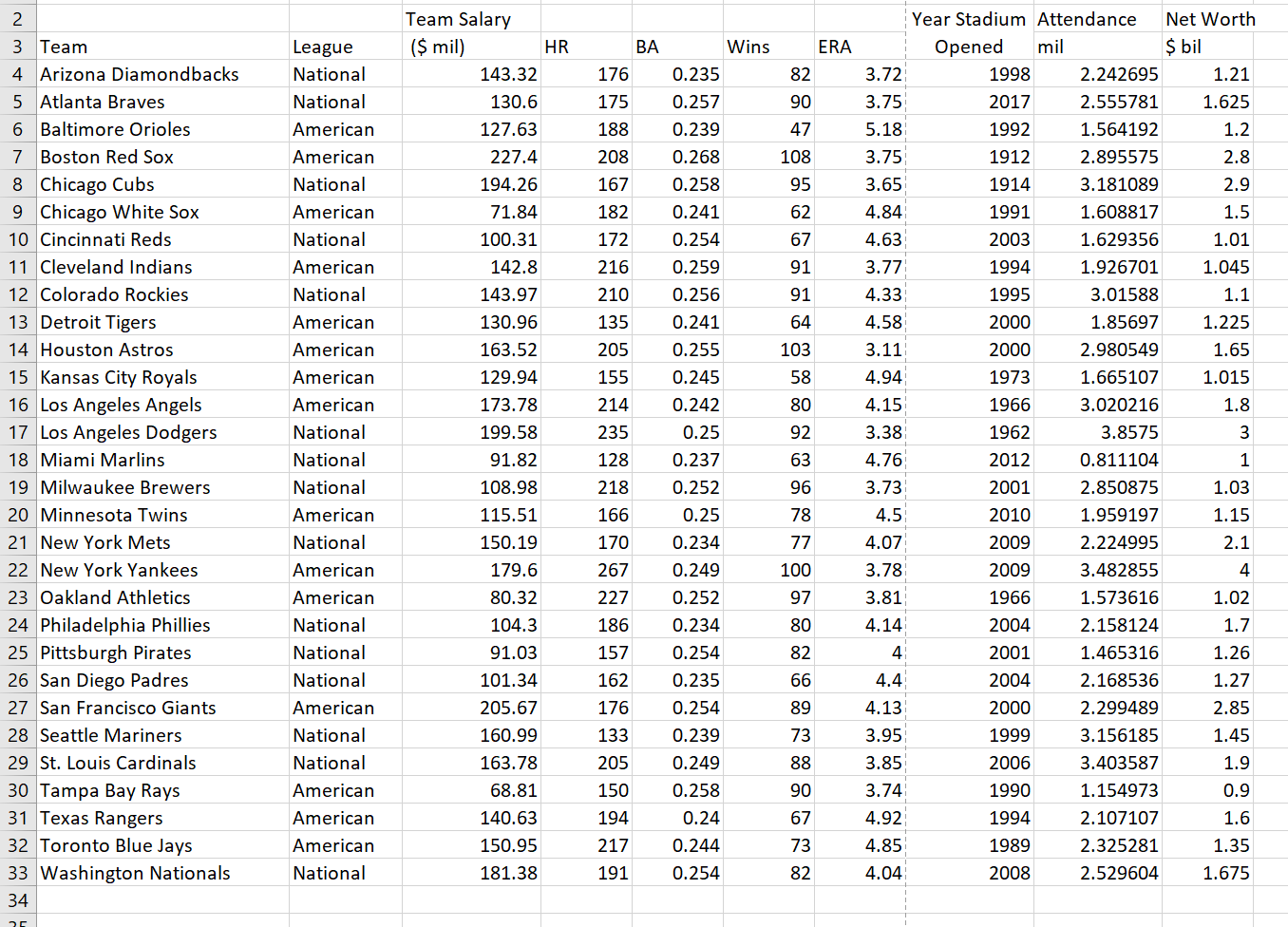 Solved Refer to the Baseball 2018 data, which reports | Chegg.com