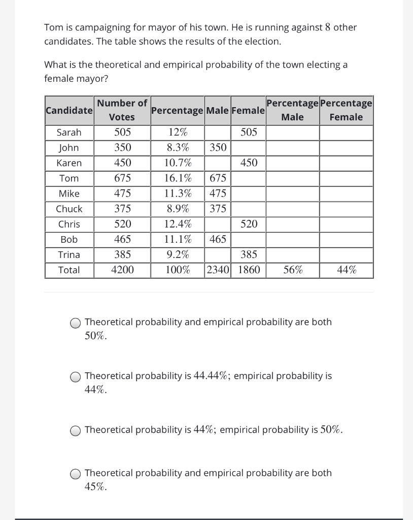 Solved Tom is campaigning for mayor of his town. He is | Chegg.com