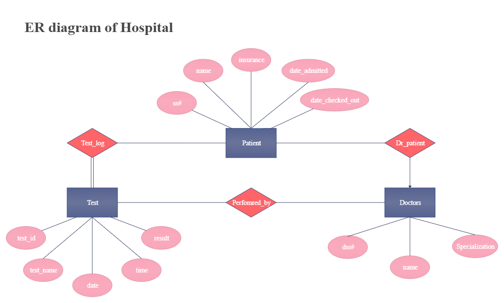 Solved Er Diagram Of Hotel Management System Entities And