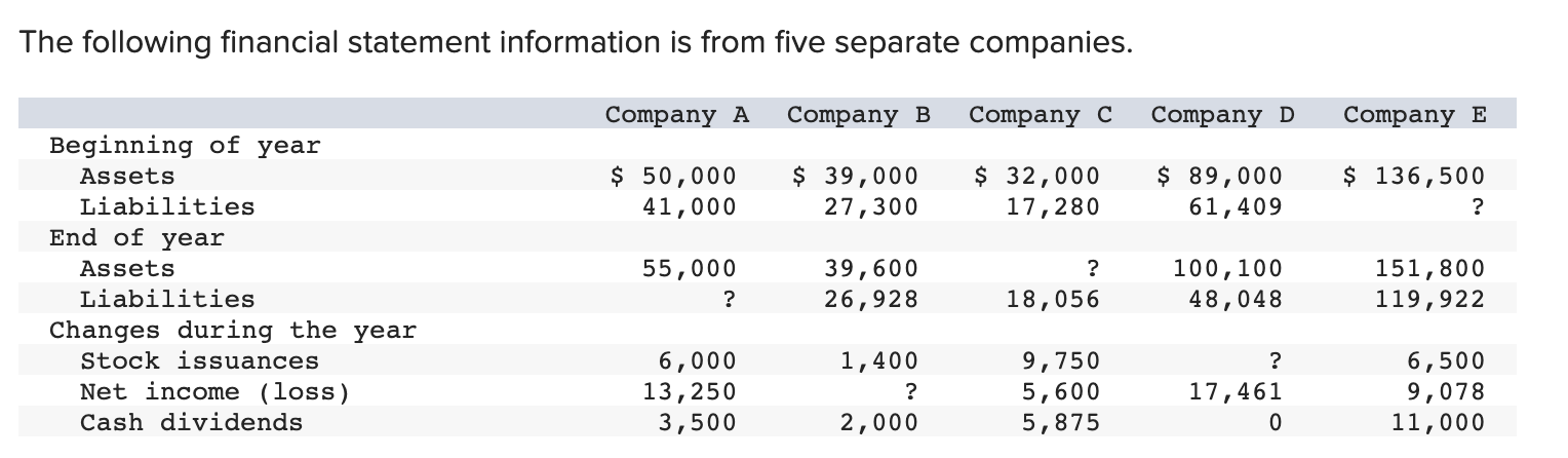 Solved The following financial statement information is from | Chegg.com