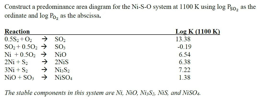 Solved Construct a predominance area diagram for the Ni−S−O | Chegg.com