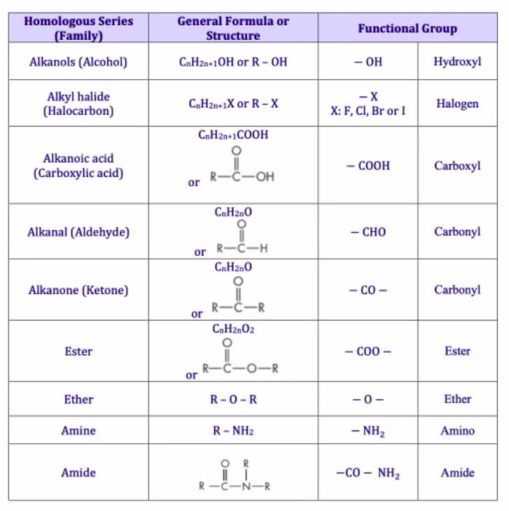 Solved Explain each homologous series family like how did | Chegg.com