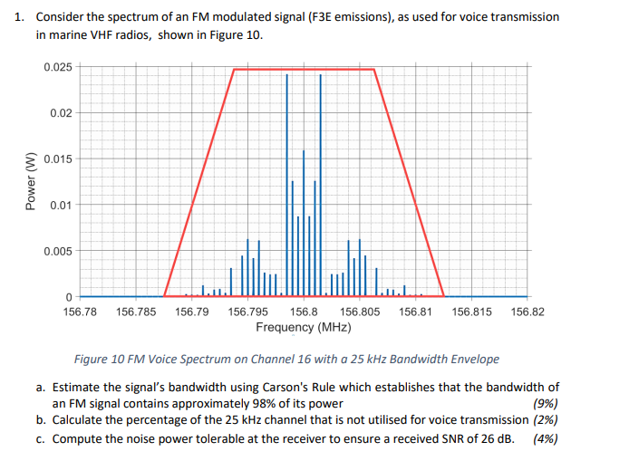 1. Consider the spectrum of an FM modulated signal | Chegg.com