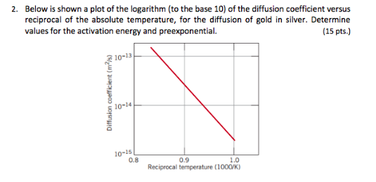 Solved 2. Below is shown a plot of the logarithm (to the | Chegg.com