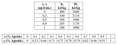 Solved Ethanol (A) – Water (B) Solution Is Distilled By | Chegg.com