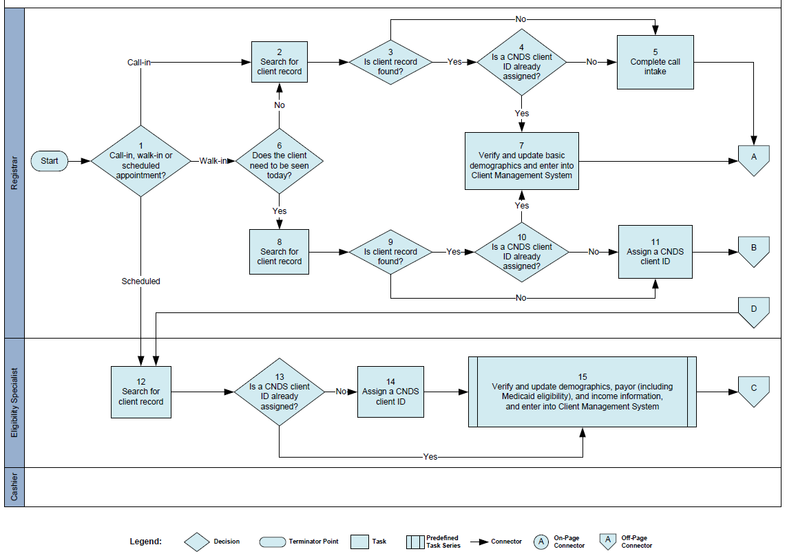 Below is process flow diagram for patient