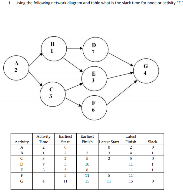 Solved 1. Using the following network diagram and table what | Chegg.com