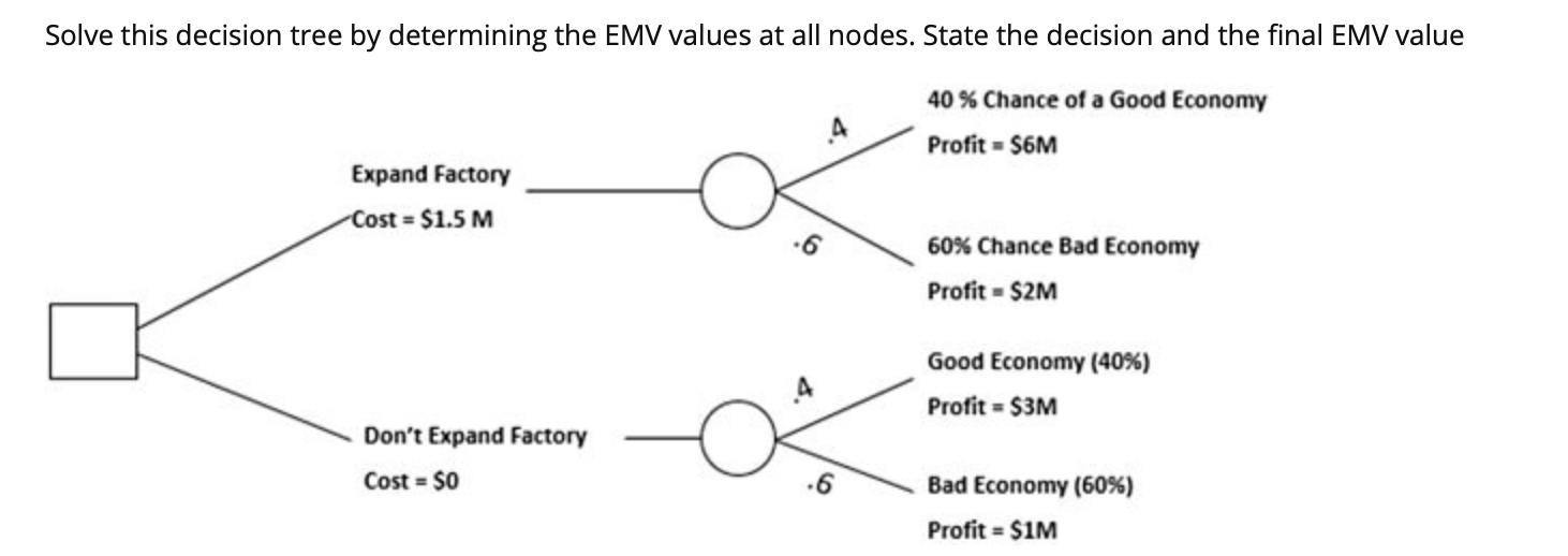 Solved Solve this decision tree by determining the EMV | Chegg.com