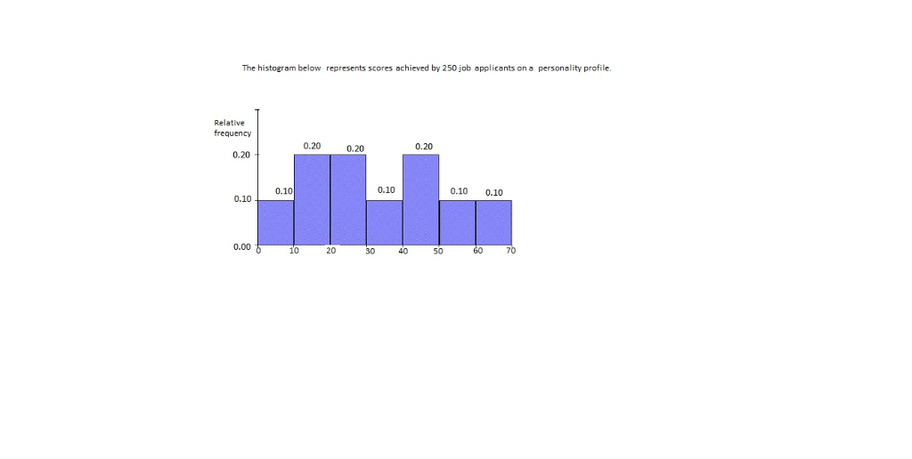 Solved The histogram below represents scores achieved by 250 | Chegg.com