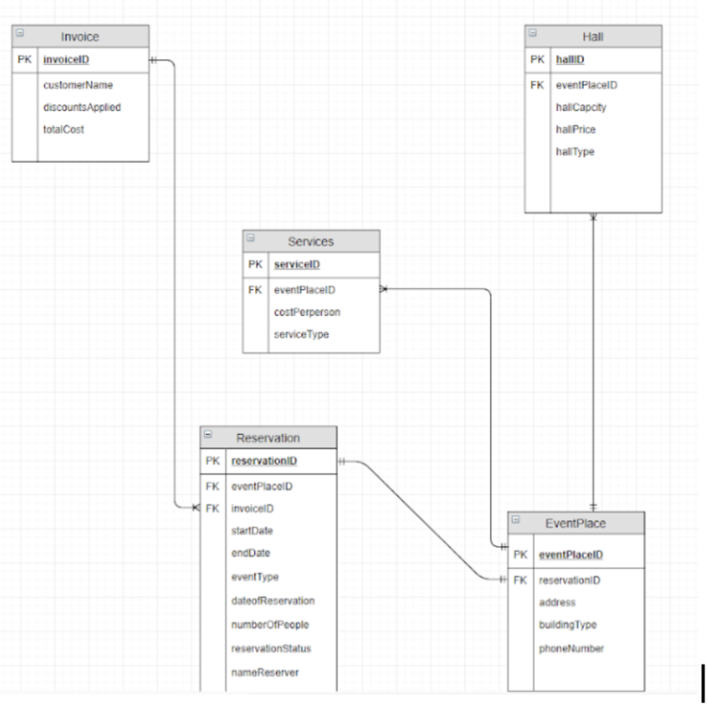 Solved Add a service to a reservation: Input: ReservationID, | Chegg.com