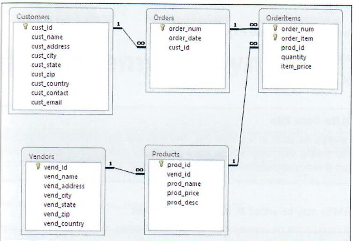 Solved 1. Write a SQL statement to find all orders where at | Chegg.com