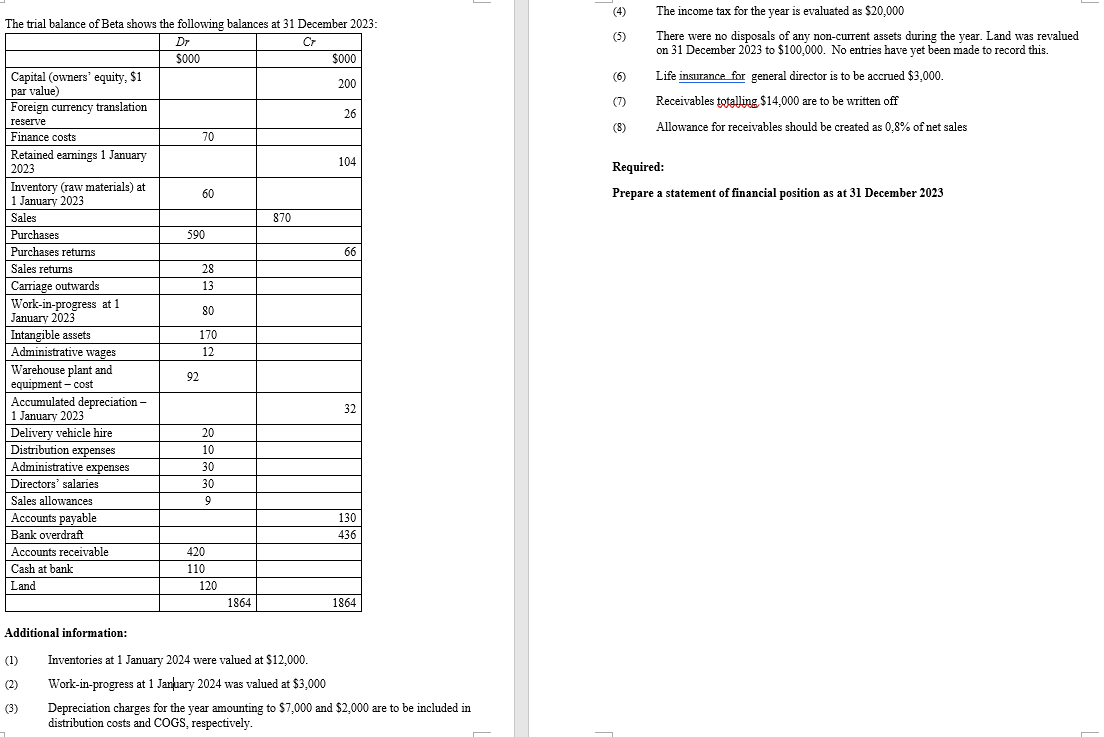 Solved Prepare Statement Of Financial Position | Chegg.com