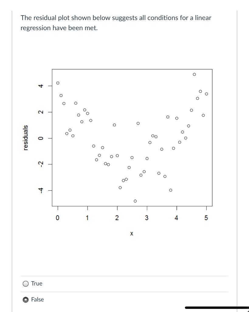 Solved The residual plot shown below suggests all conditions | Chegg.com