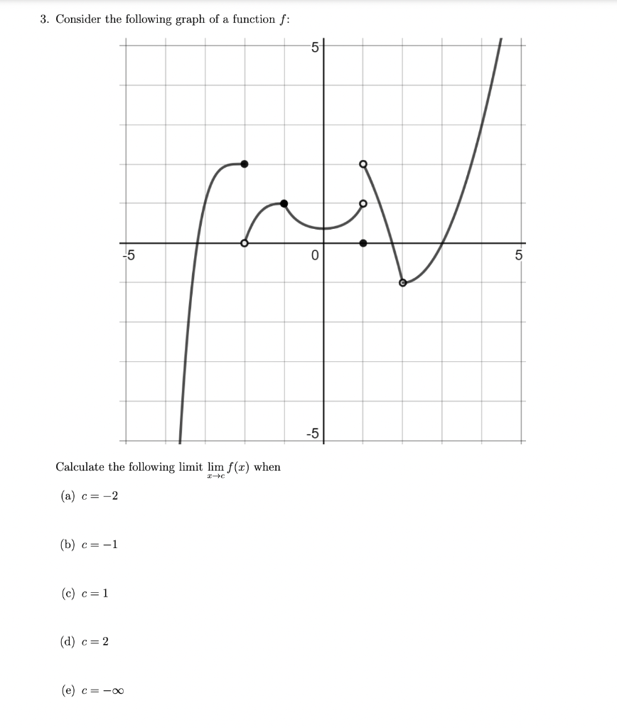 Solved 3. Consider the following graph of a function f : | Chegg.com