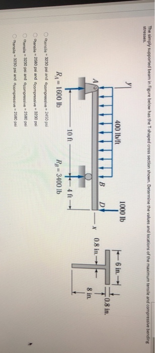 Solved The simply supported beam in Figure below has the | Chegg.com