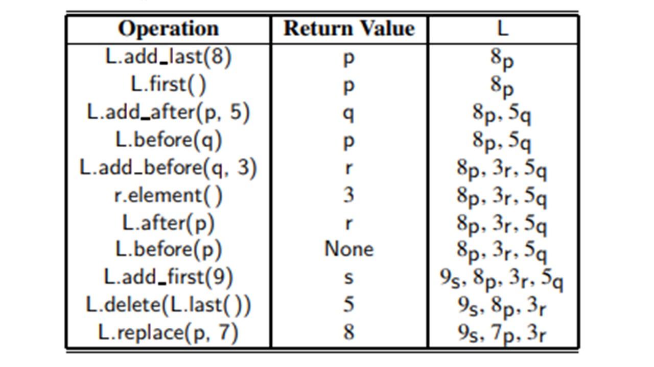 The following table shows a series of operations on | Chegg.com