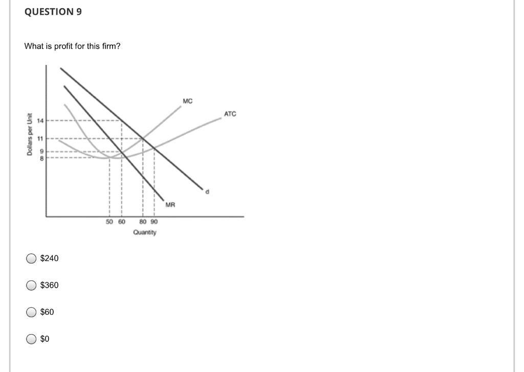 Solved QUESTION 4 In the figure below, the profit maximizing | Chegg.com