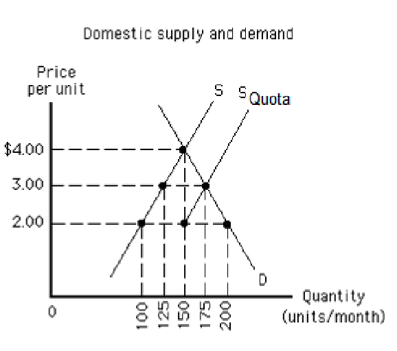 Solved Referring to the graph above, the quota increases | Chegg.com