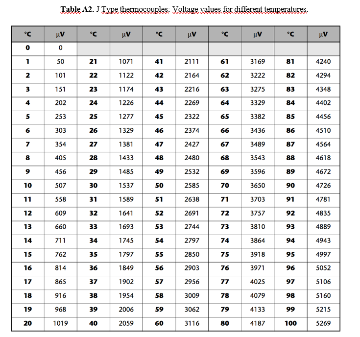 Solved K Type Thermocouple Calibration