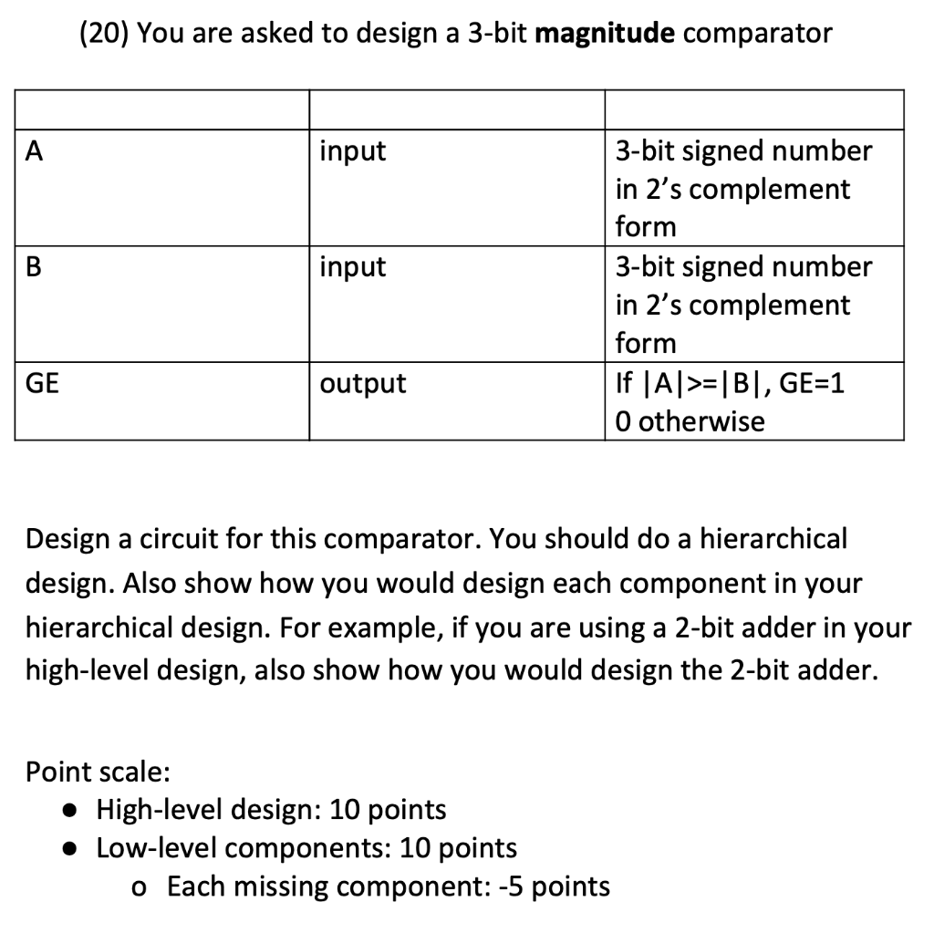 Solved (20) You are asked to design a 3-bit magnitude | Chegg.com image.
