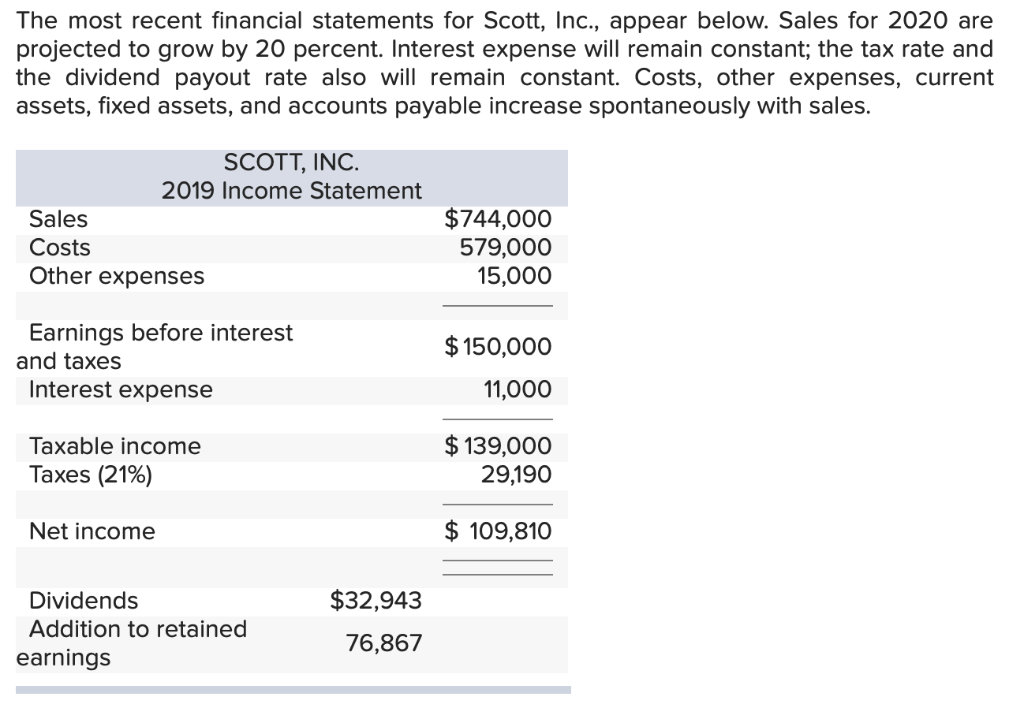 Solved The most recent financial statements for Scott, Inc.,