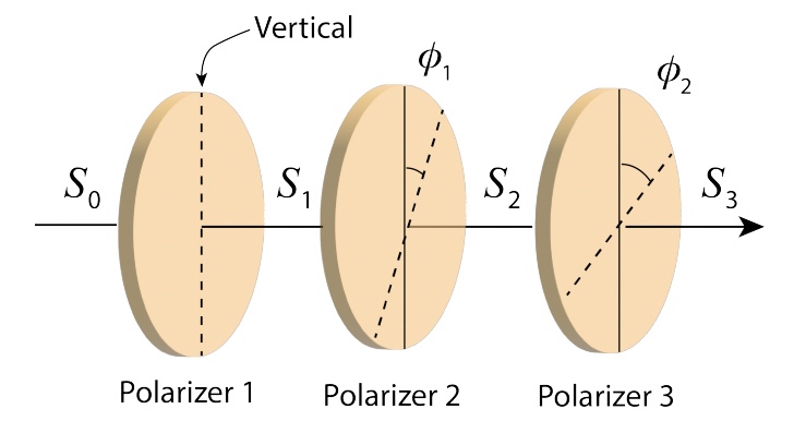 Solved Three Polarizers Are Arranged In Series As Shown. The | Chegg.com