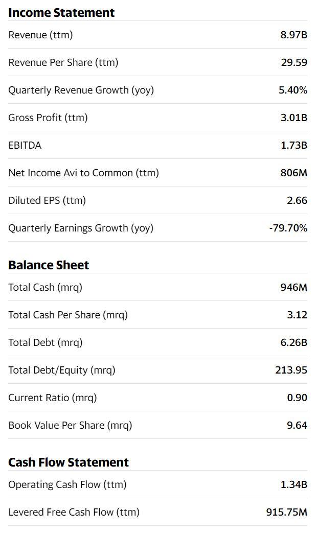 Solved Below are quarterly financial statements for | Chegg.com