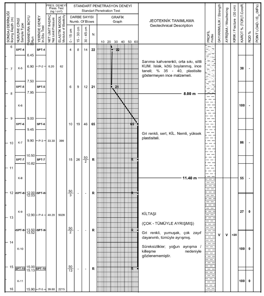 For the following borehole Log, make the SPT | Chegg.com