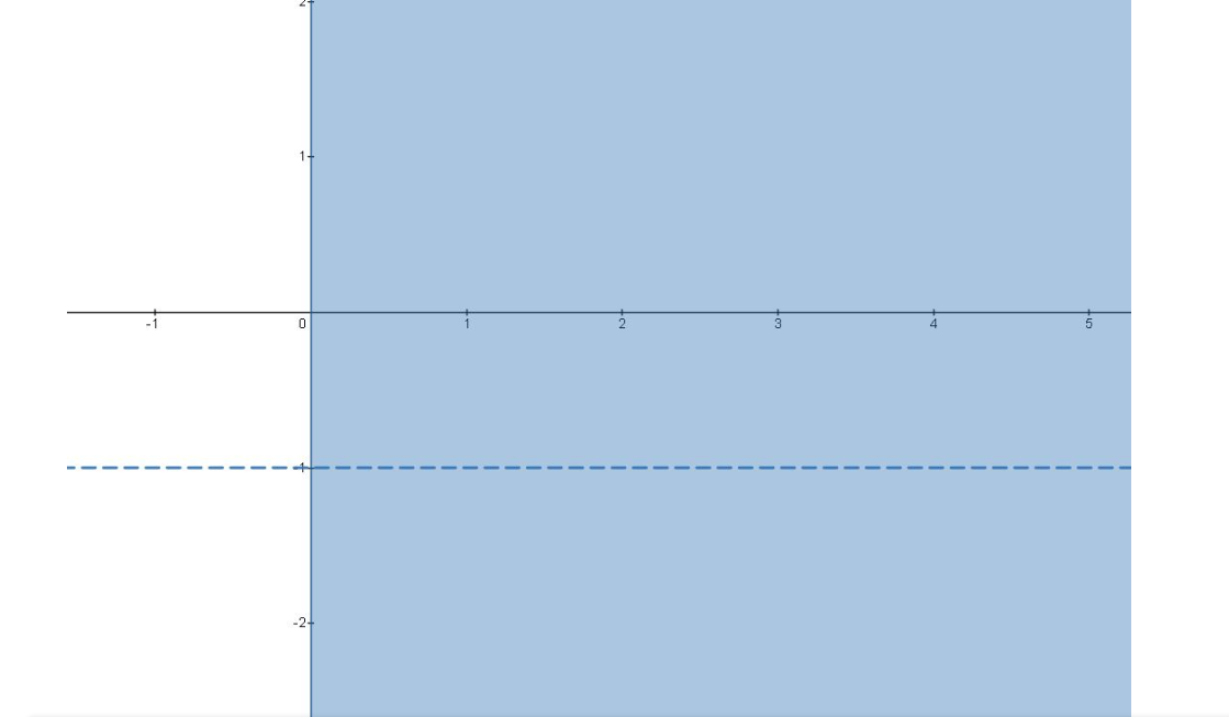 Solved 0 4 O A. dom (f)={(x,y) e R2: x 20, y=-1} B. dom | Chegg.com