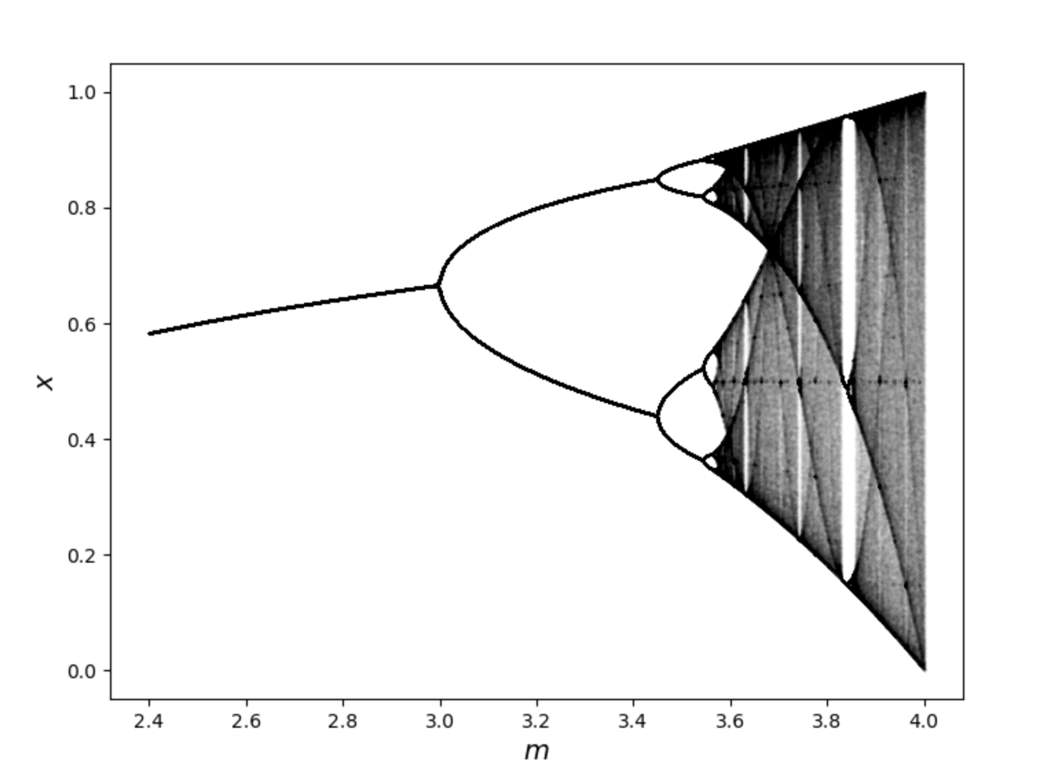 solved-instructions-download-logmap-bifurcation-starter-py-chegg