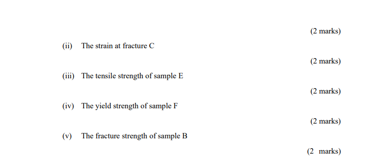 Solved Q1 Figure Q1 shows the stress strain curves of six | Chegg.com