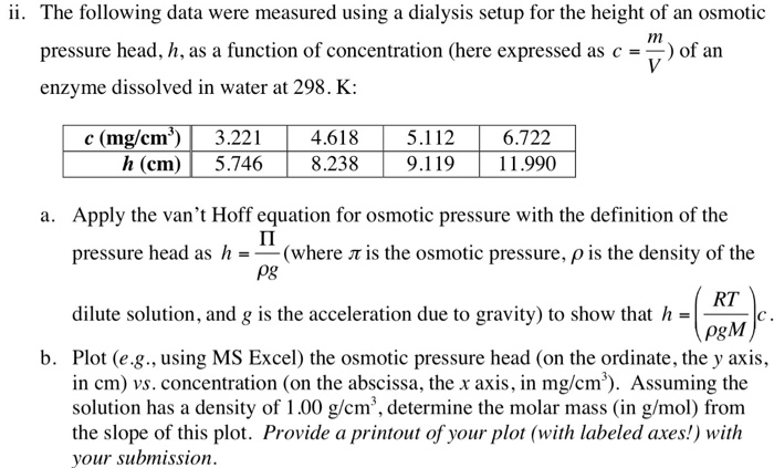 Solved The Following Data Were Measured Using A Dialysis 