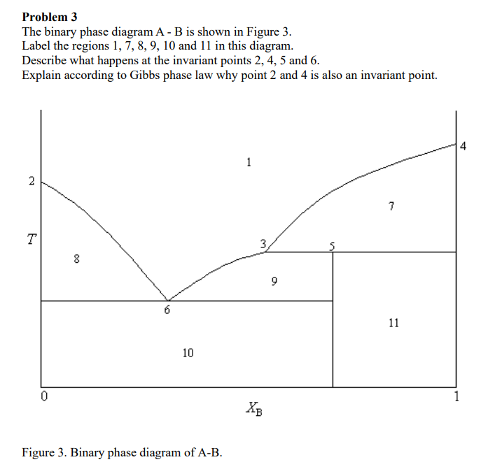 Solved Problem 3The Binary Phase Diagram A - ﻿B Is Shown In | Chegg.com