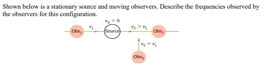 Solved Shown below is a stationary source and moving | Chegg.com