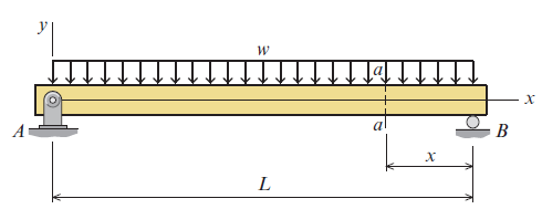 Solved A 5.9 m long simply supported wood beam carries | Chegg.com