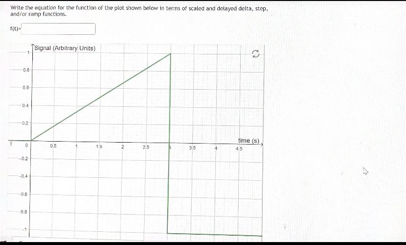 Solved Write the equation for the function of the plot shown | Chegg.com