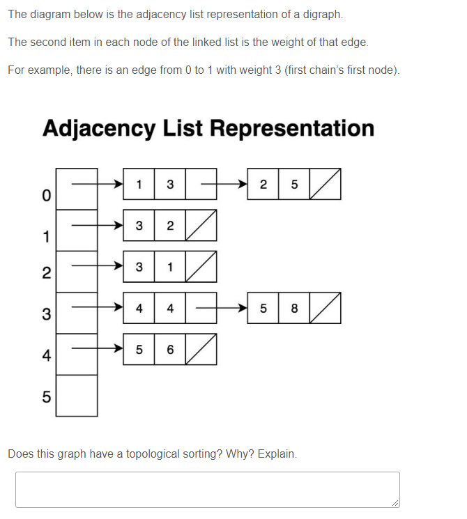 Solved The diagram below is the adjacency list | Chegg.com