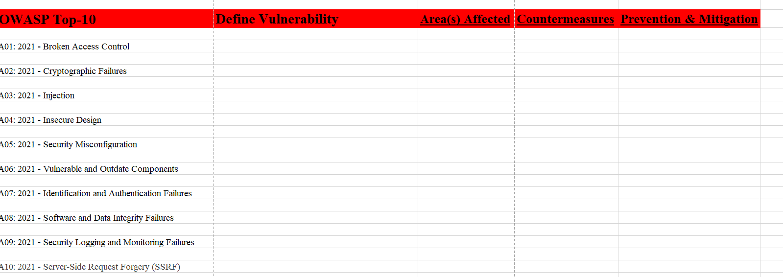Solved OWASP Top-10 Define Vulnerability Area(s) Affected | Chegg.com