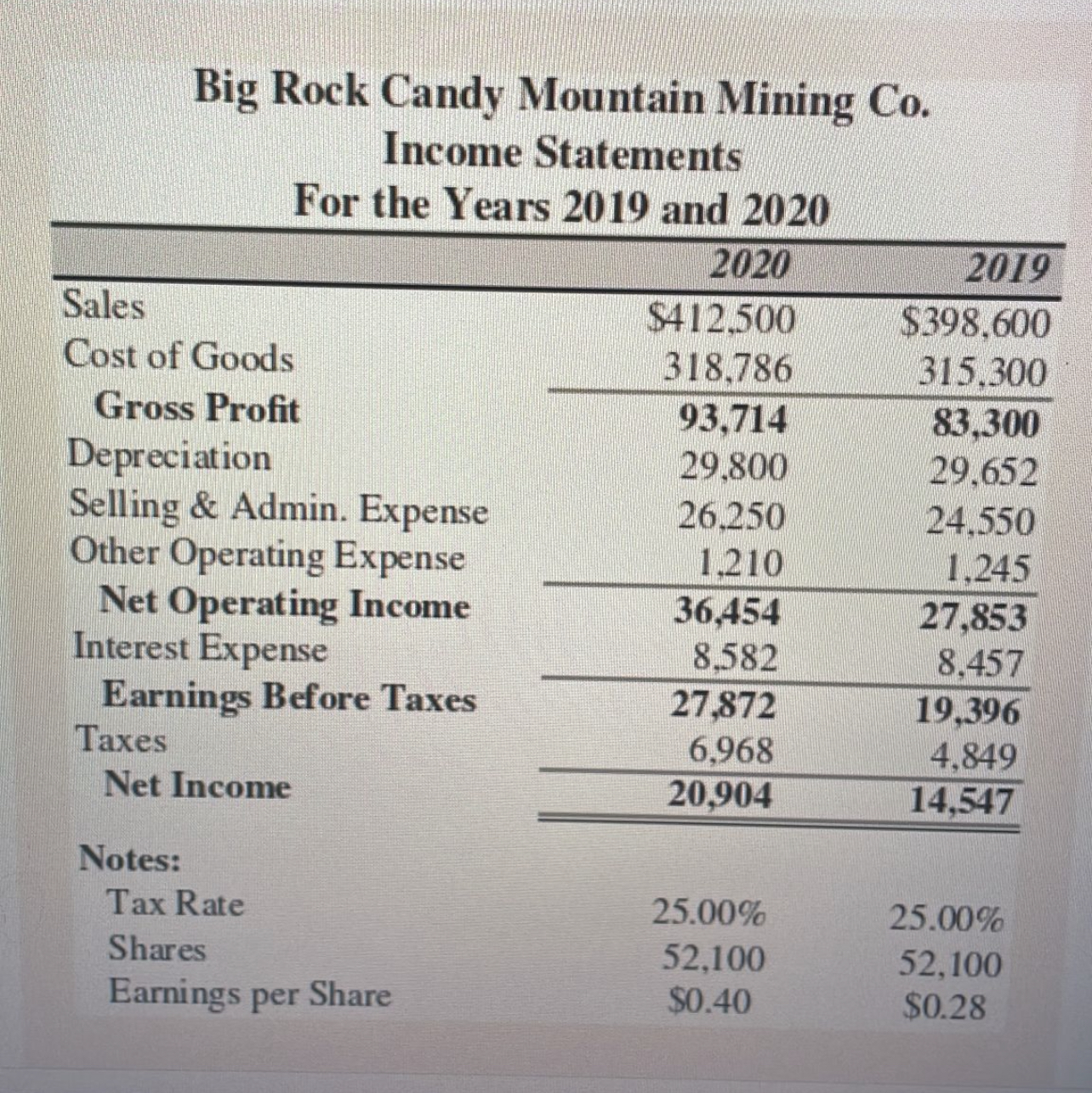 Solved Big Rock candy Mountain mining co. income statement | Chegg.com