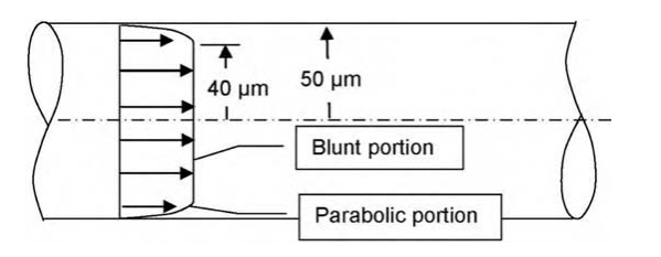 Solved Consider blood flowing in a fine capillary of radius | Chegg.com