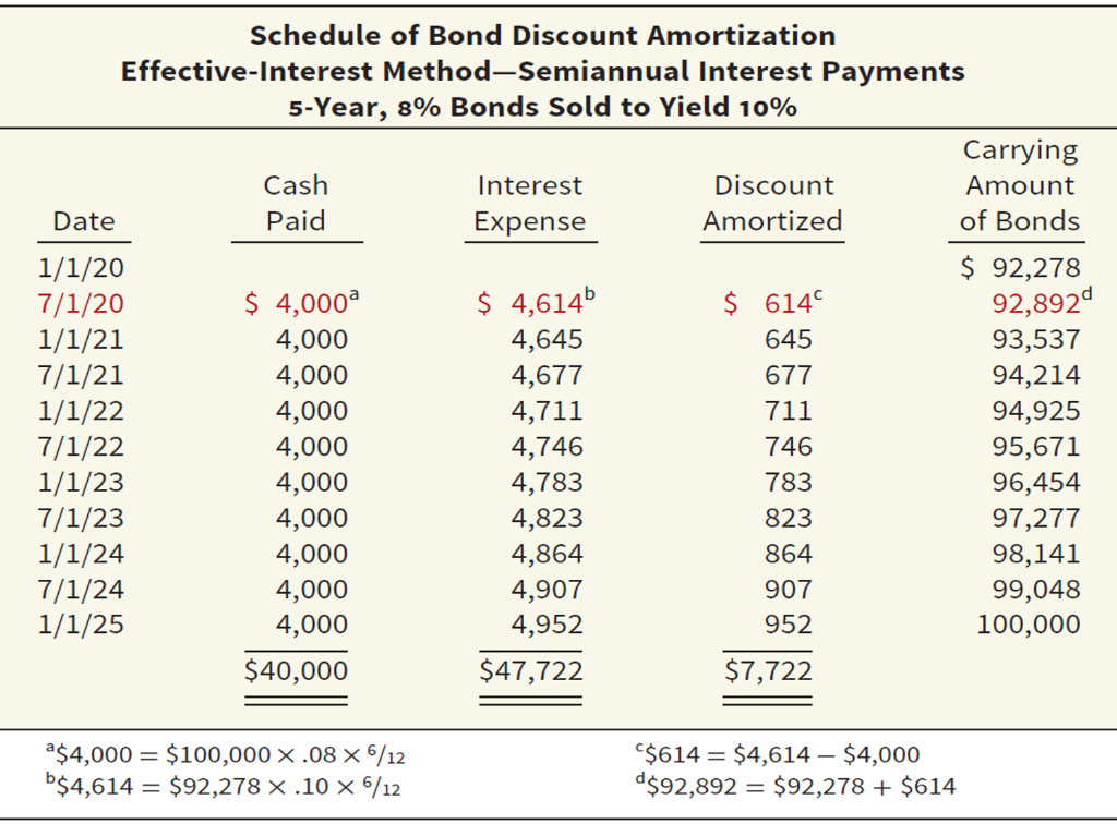 what-is-the-effective-interest-method-for-amortizing-bond-discounts-and