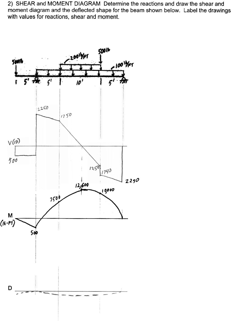 Solved SHEAR and MOMENT DIAGRAM Determine the reactions and | Chegg.com