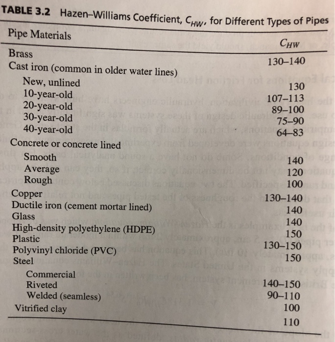 Solved Use The A) Hazen-Williams Equation, B) Manning | Chegg.com