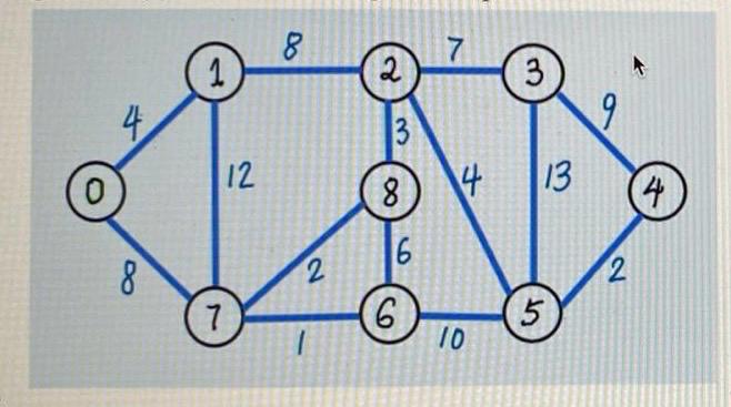 Solved For this graph, (a) ﻿execute the Dijkstra's Algorithm | Chegg.com