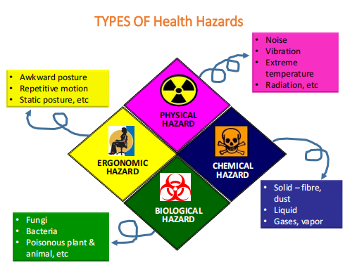 physical hazards