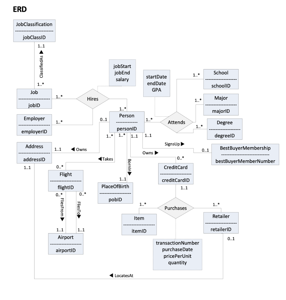 Solved Map the ERD into relations. Then decompose the | Chegg.com